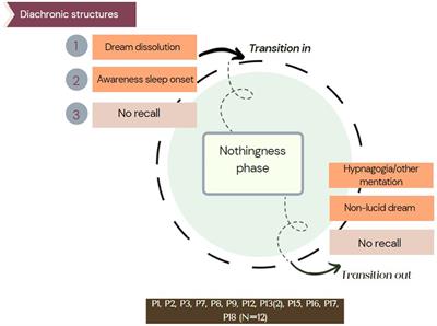 Nothingness Is All There Is: An Exploration of Objectless Awareness During Sleep